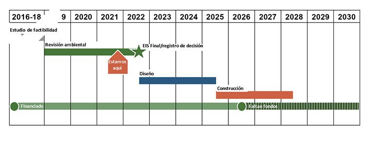 Este calendario de 2016 a 2030 muestra los pasos importantes de este proyecto. Estudio de factibilidad (2016-2018): Se realizó un estudio de factibilidad. Revisión ambiental (2019-2022): se inició en 2019. El equipo del proyecto revisó sus comentarios e incorporó los cambios en un Borrador Suplementario de Declaración de Impacto Ambiental (SDEIS), que se publicará en marzo de 2022. Diseño (2022 – 2026): Tras la publicación de la SDEIS, habrá más tiempo para los comentarios del público y se tomará una decisión final sobre la Opción Preferida. Sobre la base de esta decisión, el diseño final se documentará en la Declaración de Impacto Ambiental Final (FEIS) y el Registro de Decisión en otoño de 2022. Construcción (2025-2030): Tomando como base el tiempo de análisis adicional para la fase de diseño y la obtención de fondos, la construcción podría comenzar tan pronto como en 2025.
